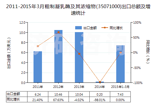 2011-2015年3月粗制凝乳酶及其濃縮物(35071000)出口總額及增速統(tǒng)計 2011-2015年3月粗制凝乳酶及其濃縮物(35071000)出口總額及增速統(tǒng)計